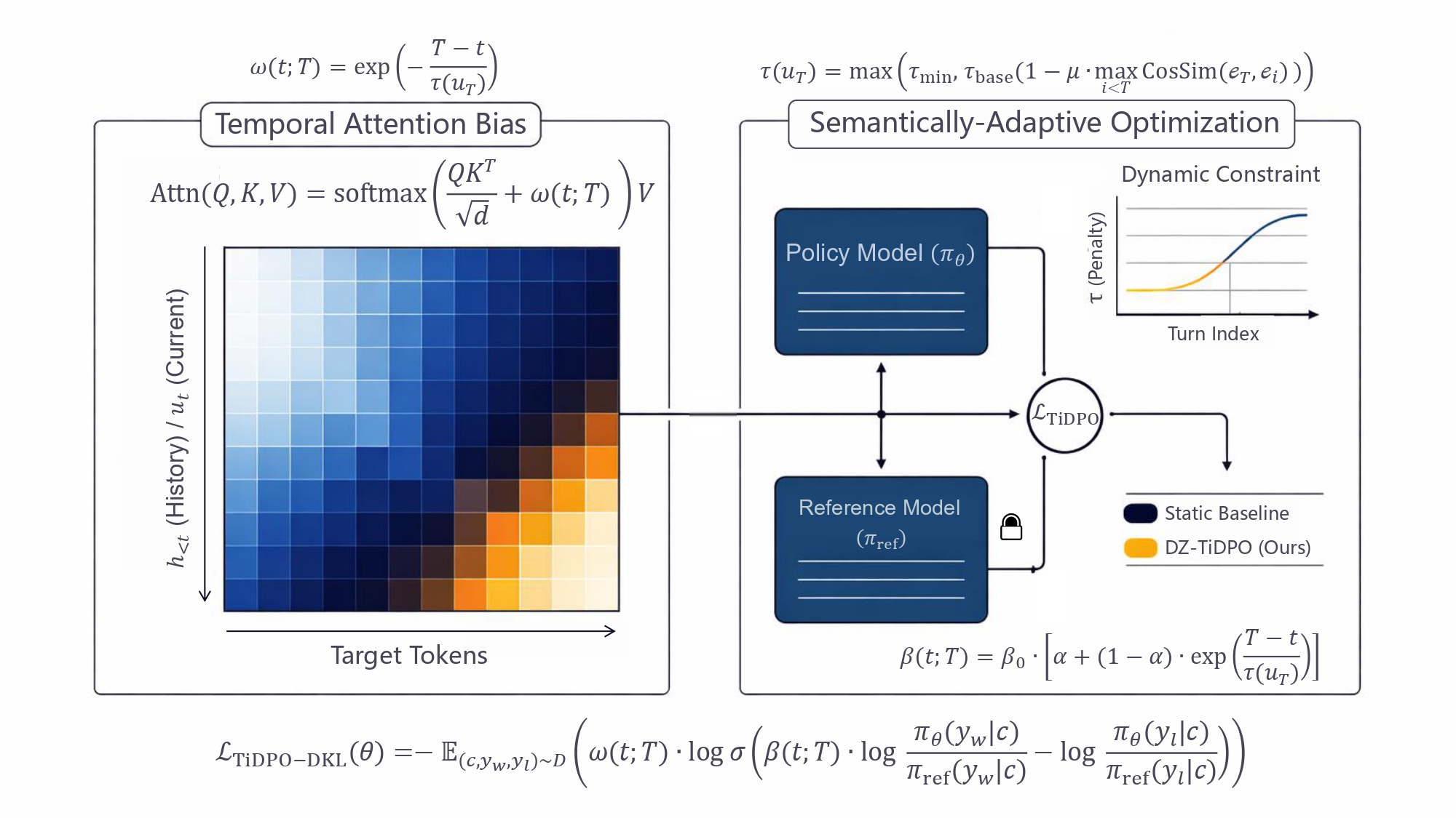 DZ-TiDPO Architecture